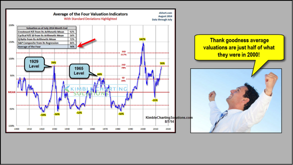 Stock Market Valuations Comparing 1929 2000 And Today