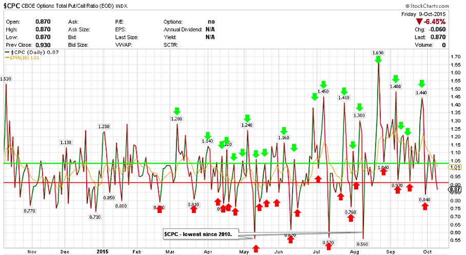 Market Review Can Stocks Consolidate Upside Momentum 