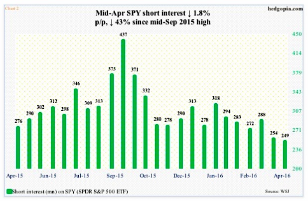 Short Interest Declines: Do Stock Bulls Need A New Catalyst?