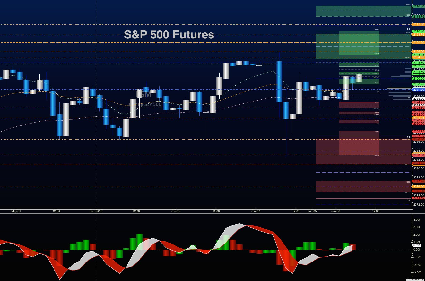 s-p-500-futures-outlook-trading-levels-for-june-6