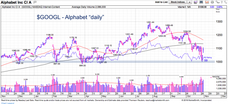 Analyzing Alphabet S GOOGL Textbook Technical Bounce See It Market