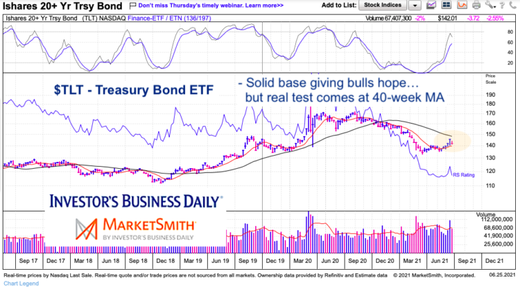 Long Dated Treasury Bonds Tlt Nearing Major Trend Test See It Market