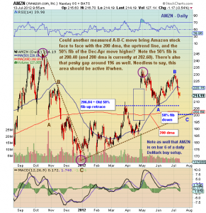 Chartology: Amazon (AMZN) Measured Move, Part 2? - See It Market