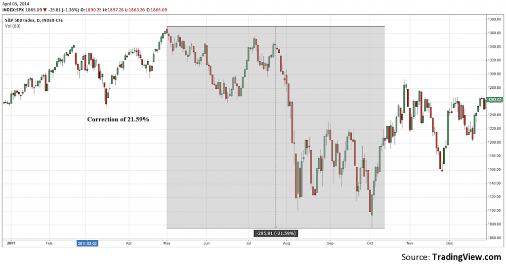 Common Characteristics Of Recent Stock Market Corrections See It Market 0302