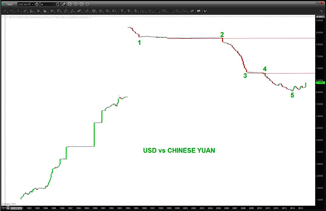 The Most Important Chart Of 2015 US Dollar Vs Chinese Yuan