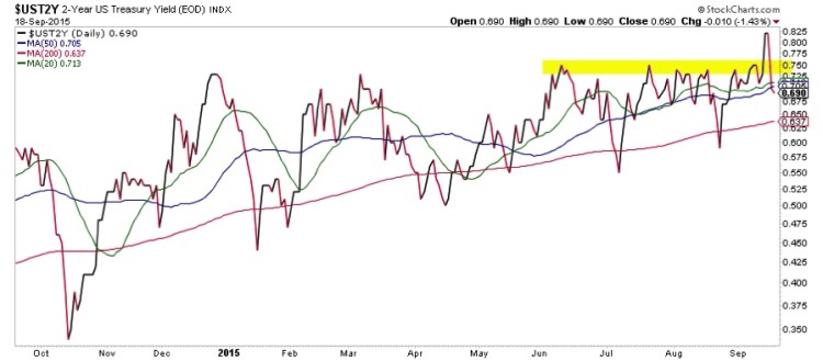 2 year us treasury yield chart