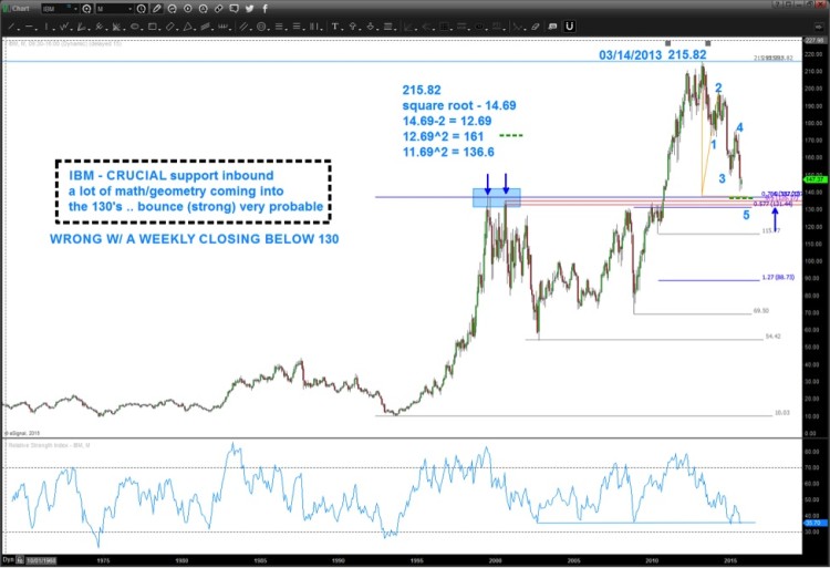 ibm stock chart elliott wave count decline