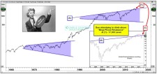 dow jones industrial average megaphone pattern october 2015