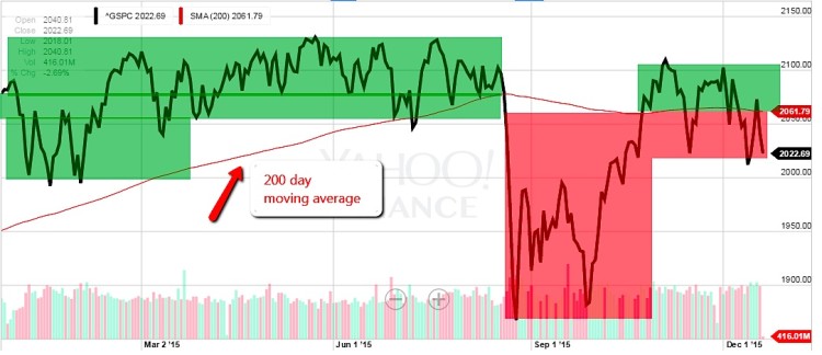 2015 stock market chart highs and lows volatility