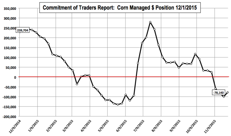 committment of traders cot report corn futures managed money december 1