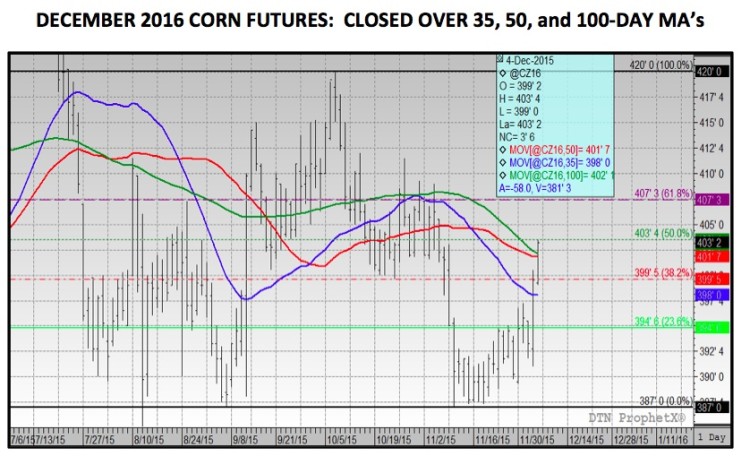 march corn futures rally higher december chart