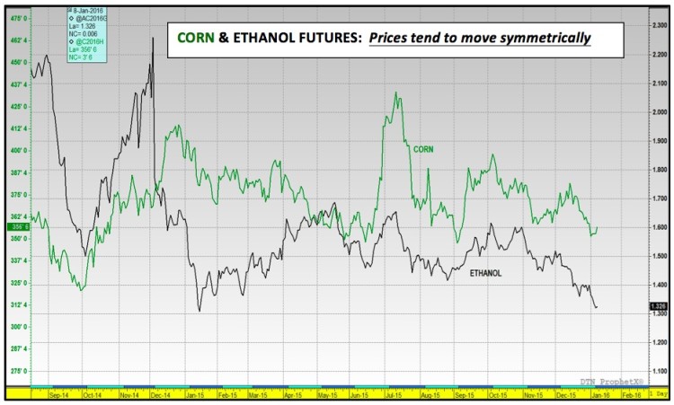 corn and ethanol price chart for year 2015