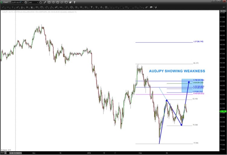 audjpy currency chart countertrend rally 2016