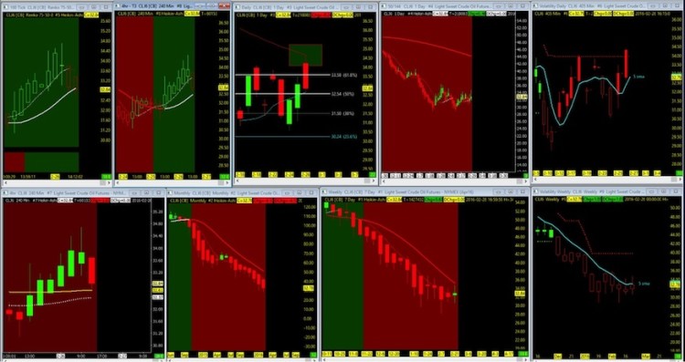 crude oil futures chart trading setups february 29