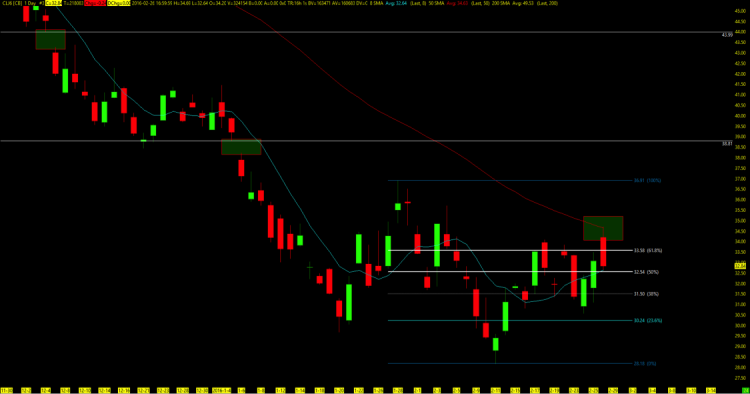 crude oil futures support and resistance levels february 29