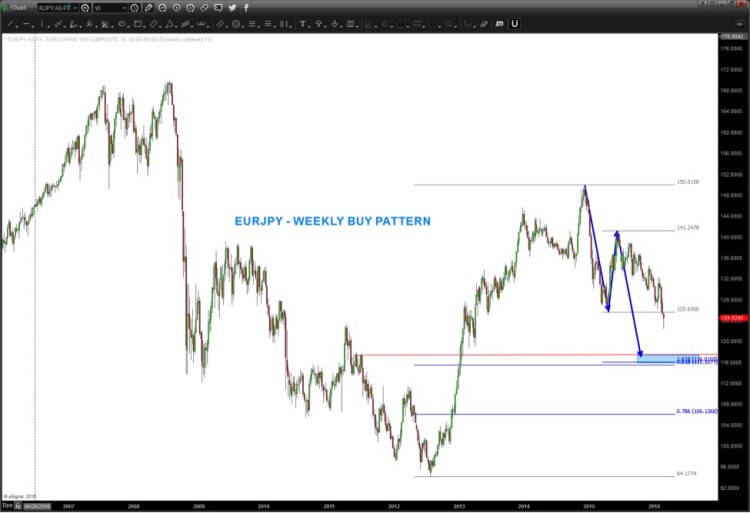 eurjpy currency pairs chart elliott wave 2016