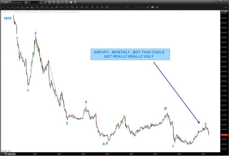 gbpjpy pound weakness chart lower february 29 2016