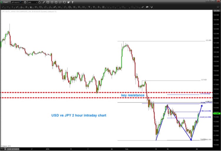 japanese yen currency chart countertrend rally wave