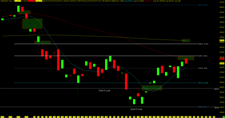 nasdaq 100 futures support and resistance levels february 29