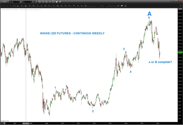 nikkei 225 futures chart elliott wave price support levels for 2016