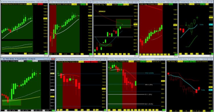 russell 2000 futures chart trading setups february 29