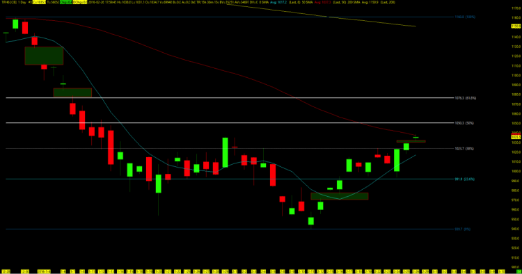 russell 2000 futures support and resistance levels february 29