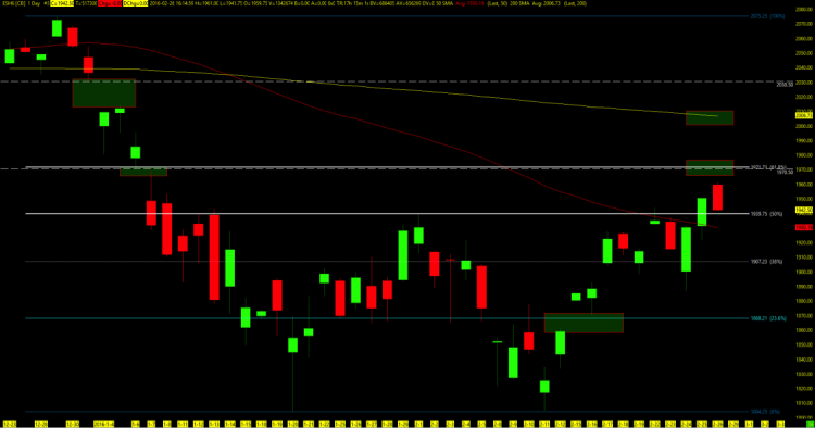 sp 500 es mini futures support and resistance levels february 29