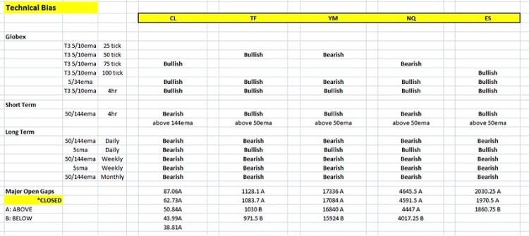 technical bias stock market futures indices