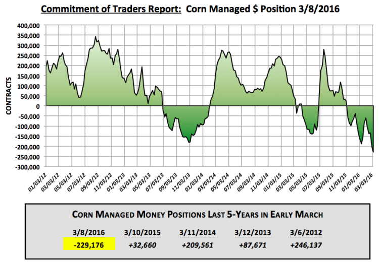 commitment of traders report corn managed money positions march