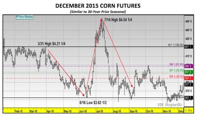 corn prices 2015 chart seasonality