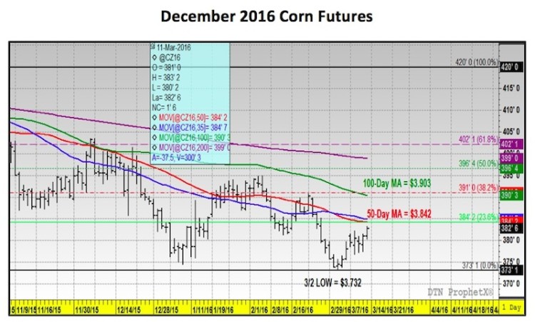 december 2016 corn futures rally price chart march 11