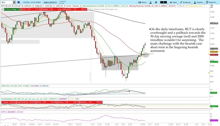 russell 2000 index chart analysis week ending march 4