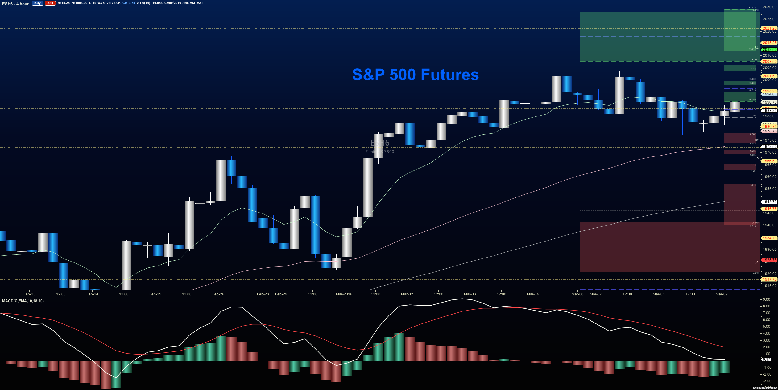 S&P 500 Futures Continue To Consolidate In Choppy Range