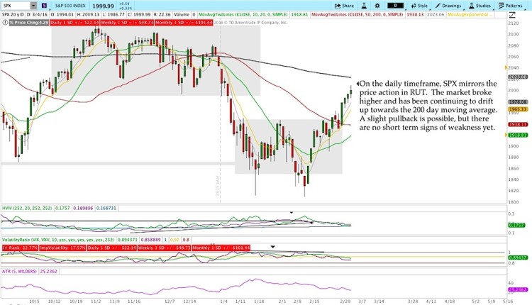 sp 500 index stock market chart analysis week ending march 4