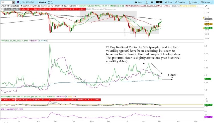 spx chart analysis realized volatility week ending march 4