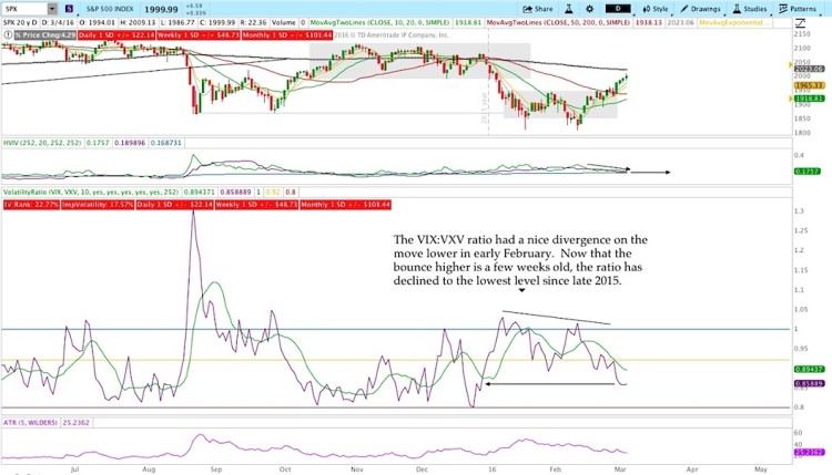 spx chart performance vix vxv volatility ratio analysis march 4