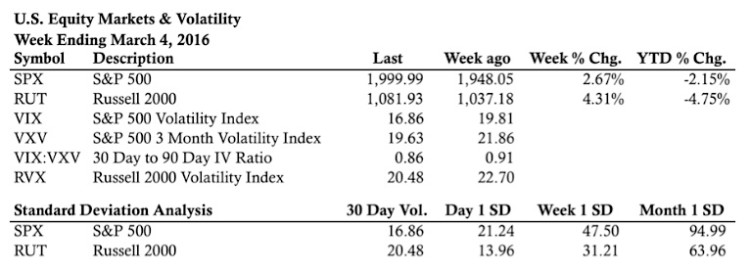 stock market statistics and indicators week ending march 4