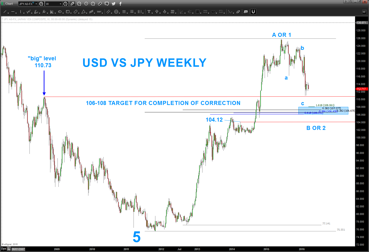 Usdjpy Chart Update Dollar Yen Ready To Move Again See It Market