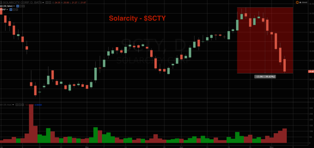 Scty Stock Price