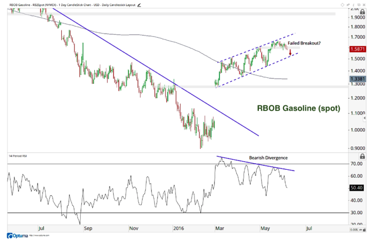 rbob rally gasoline spot prices chart bearish divergence_june 8