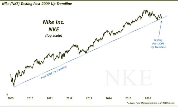 offset . Bewolkt Nike Stock Chart (NKE): 7 Year Trend Line Getting Tested