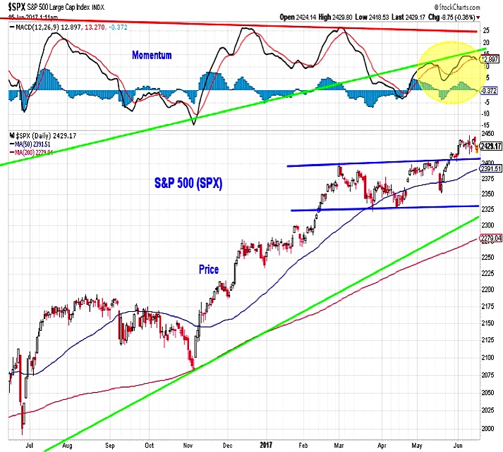 US Stock Market - S&P 500 SPX and TNX