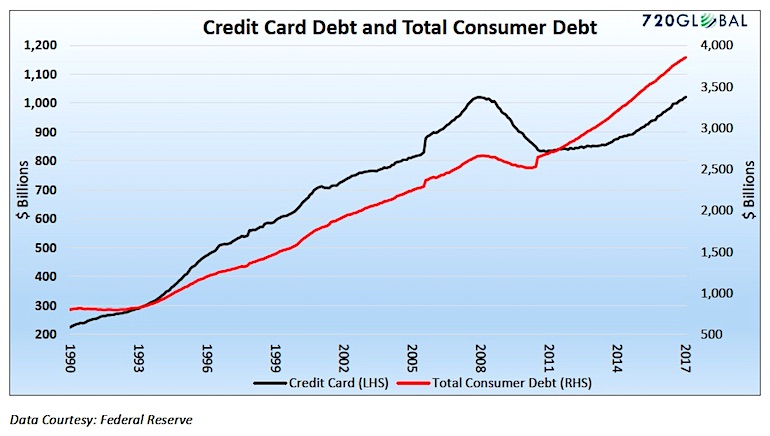 Are U S Consumers Getting Exhausted By Debt Page 2 Of 2 See It 