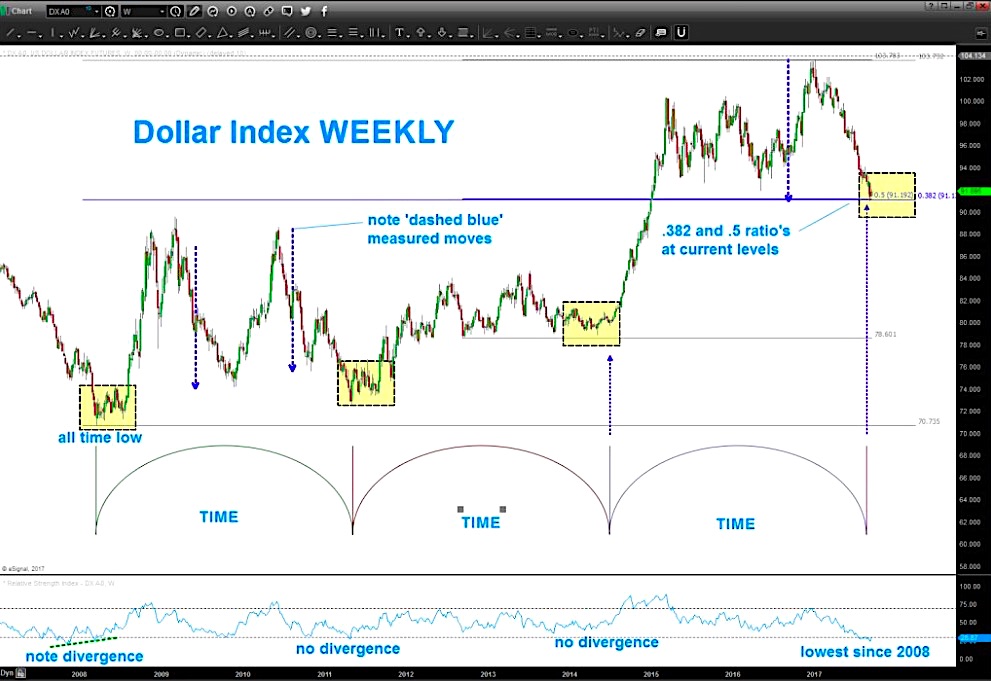 U S Dollar Index Most Oversold Since 2008 See It Market