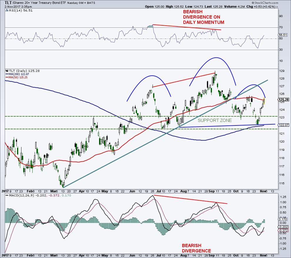 Tlt Etf Chart