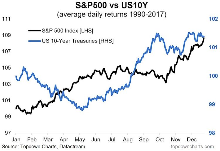 Market Seasonality Composite Charts For Stocks & Bonds See It Market