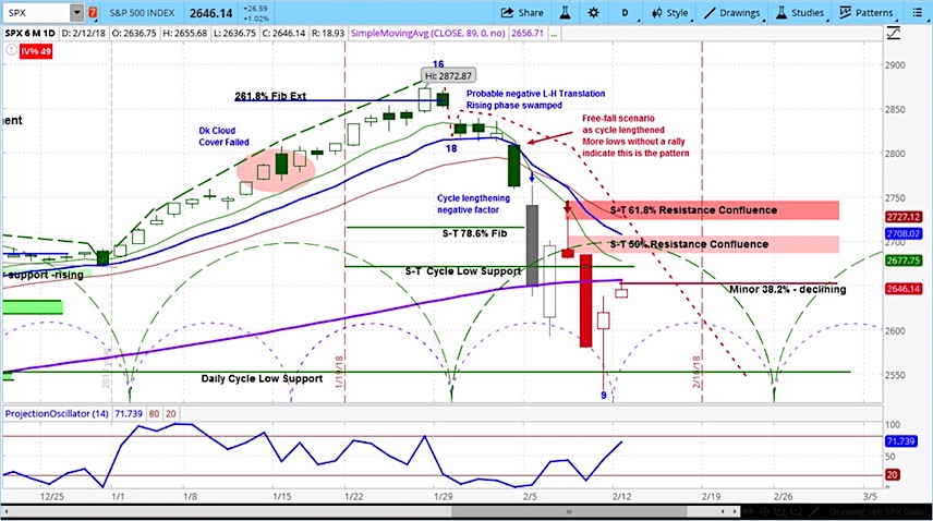 Is The Stock Market Going To Bounce Back