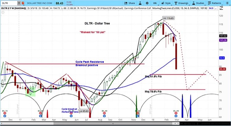 Dollar Tree (DLTR) Shaken By Earnings, Cycles Point To More Risks