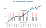 sp 500 bear markets recessions timeline history chart