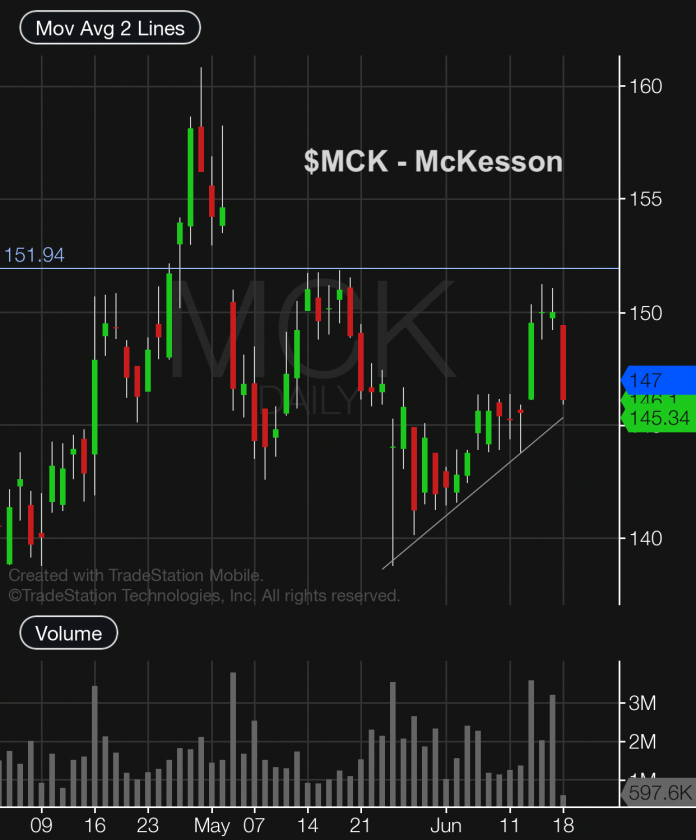 McKesson (MCK) Trading Setup Bears Still In Control See It Market